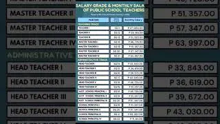 Salary Grade and Monthly Salary of Public School Teachers After the 4th Tranche 