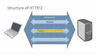 Exploring HTTP/2 with Go