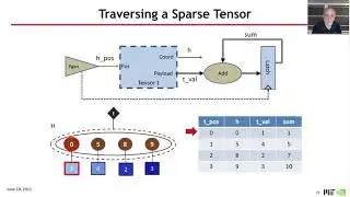 Sparse Tensor Accelerator Modeling Tutorial @ ISCA 2021 [Part 1] (6/7)