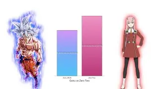 Goku vs Zero Two - Power Levels Comparison