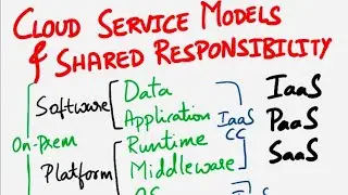CCSP | Cloud Service Models | IaaS, PaaS, SaaS | Cloud Shared Responsibility Model  | Cloud Security