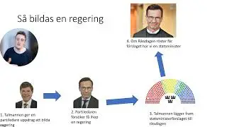 SAMHÄLLSKUNSKAP: Så Styrs Sverige (Genomgång)