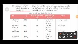 Oxoacids of phosphors in gujarati ||  #gujcet  Chemistry chep 7 || @shrikantlearnpoint #gseb
