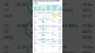 trident techlabs ipo GMP today | trident techlabs ipo GMP review news | 