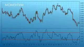 Индикатор Моментум (Momentum) - технический анализ