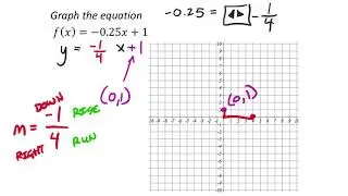 Graphing an Equation with a Decimal Slope: Slope-Intercept Form
