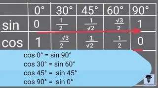 Trick to remember trigonometric ratios (English -Marathi)