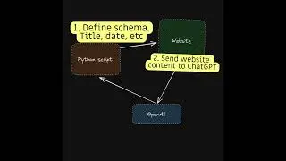 Webscraping with ChatGPT-4 & Scrapeghost #Shorts