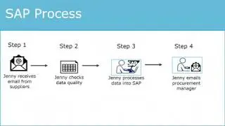 SAP Materials Management: Improvement through RPA