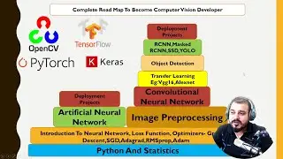 Complete Roadmap to Become Computer Vision Developer| Krish Naik Hindi