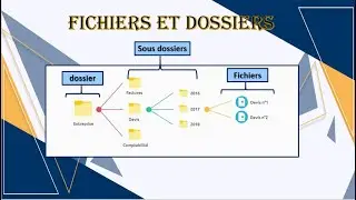 LES DOSSIERS ET LES FICHIERS /# 10L'introduction à l'informatique.