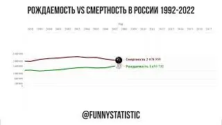 Рождаемость VS смертность в России (1992-2022)
