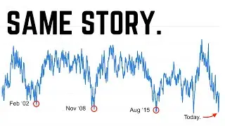 The Patterns of History continue to Play Out on the SP500. | Why Sentiment Doesn't Change Macro.