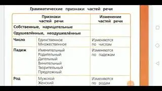 Грамматические признаки частей речи. Русский язык, 4 класс