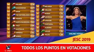 JESC 2019 || ALL POINTS TO SPAIN🇪🇸 -  Puntos para España en Eurovision Junior
