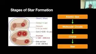 What causes stars to form? – Dr David Eden