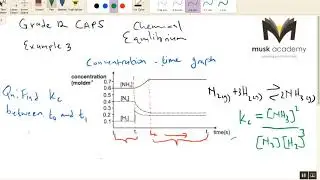 How to read concentration-time graph. Example 3- Chemical Equilibrium Grade 12 CAPS