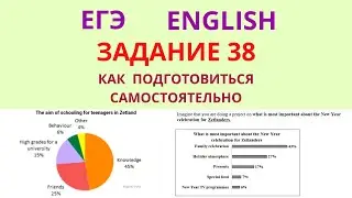ЕГЭ по английскому языку – Задание 38, эссе по графикам – Разбор и Алгоритм выполнения