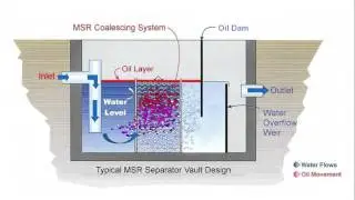 How Oil Water Separators Work