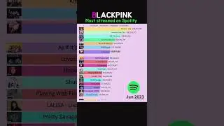 BLACKPINK Most streamed on Spotify 2021~2024 