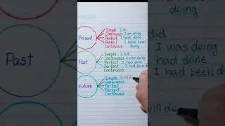 Simple sentence of present,past and future tenses (English proficiency)