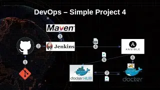 DevOps simple project 4 | Jenkins - Maven - Ansible - docker - tomcat