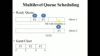 CPU Scheduling Multilevel Queue Scheduling Algorithm