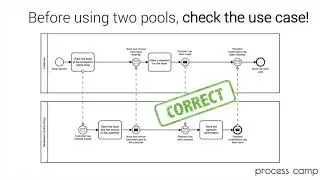 The Practical and Complete BPMN 2.0 Master Class