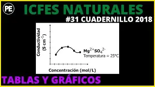 #31 ICFES SABER 11 - 2018 NATURAL SCIENCES - Tables and graphs
