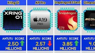 Top 100 Most Powerful Mobile Processors in the World 2025