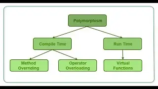What is Polymorphism ?