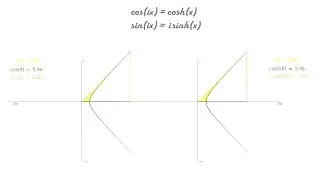 Trigonometric and Hyperbolic functions : Relationship