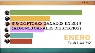 Suscriptores Ganados en 2019 Redimi2, Alex Campos, Christine D' Clario, entre otros.