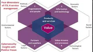 The four dimensions of ITIL 4 service management #itil4 #itil4foundation