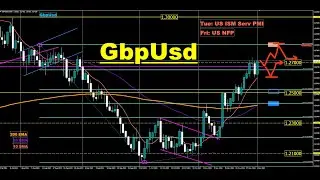 EurUsd GbpUsd & AudUsd (& DXY) Weekly Technical Analysis (Sat-2Dec2023)