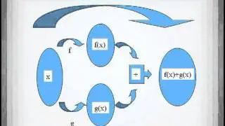 Functions 2 - Arithmetic and Composite Operations on Functions