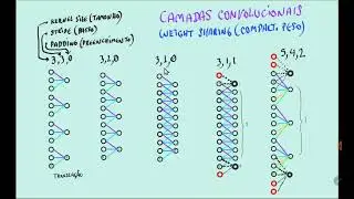 Aula IA - 11 - Camada Convolucional, Passo (Stride), Mapas de Atributos