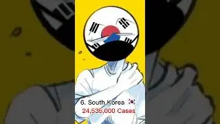 Top 10 most COVID affected Countries 