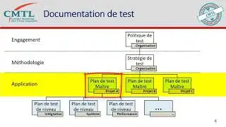 Politique de test vs Stratégie de test vs Plan de test