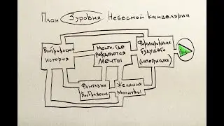 Чать2. Формирование будущего. 3 уровень Небесная канцелярия. Небесная механика. Законы мироздания.