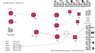Multicast, PIM-SM, and IGMP Snooping