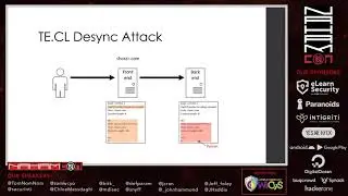 Practical Attacks Using HTTP Request Smuggling by @defparam 