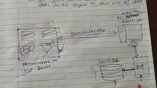 IoT data storage on Cloud