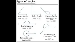 Angle || Types of Angles ||