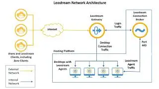 Cloud Engineering for your Engineering Cloud with Leostream