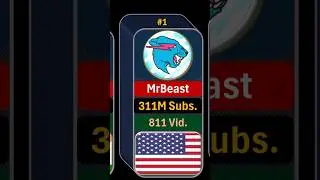 Most Subsribed Channels 2024 #shorts #youtubeshorts