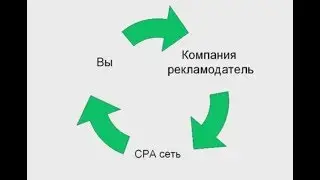 CPA - деньги за действия. Способы заработка на Youtube и не только