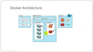 docker images, containers and architecture | Docker Fundamentals