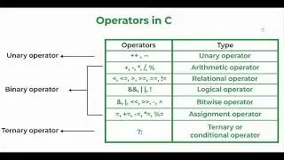 Operators in C Programming || what is operator? || Types of Operators || Arithmetic operators
