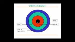 Unix/Linux Basics: 1 Introduction to Operating systems (Part 2/2)
